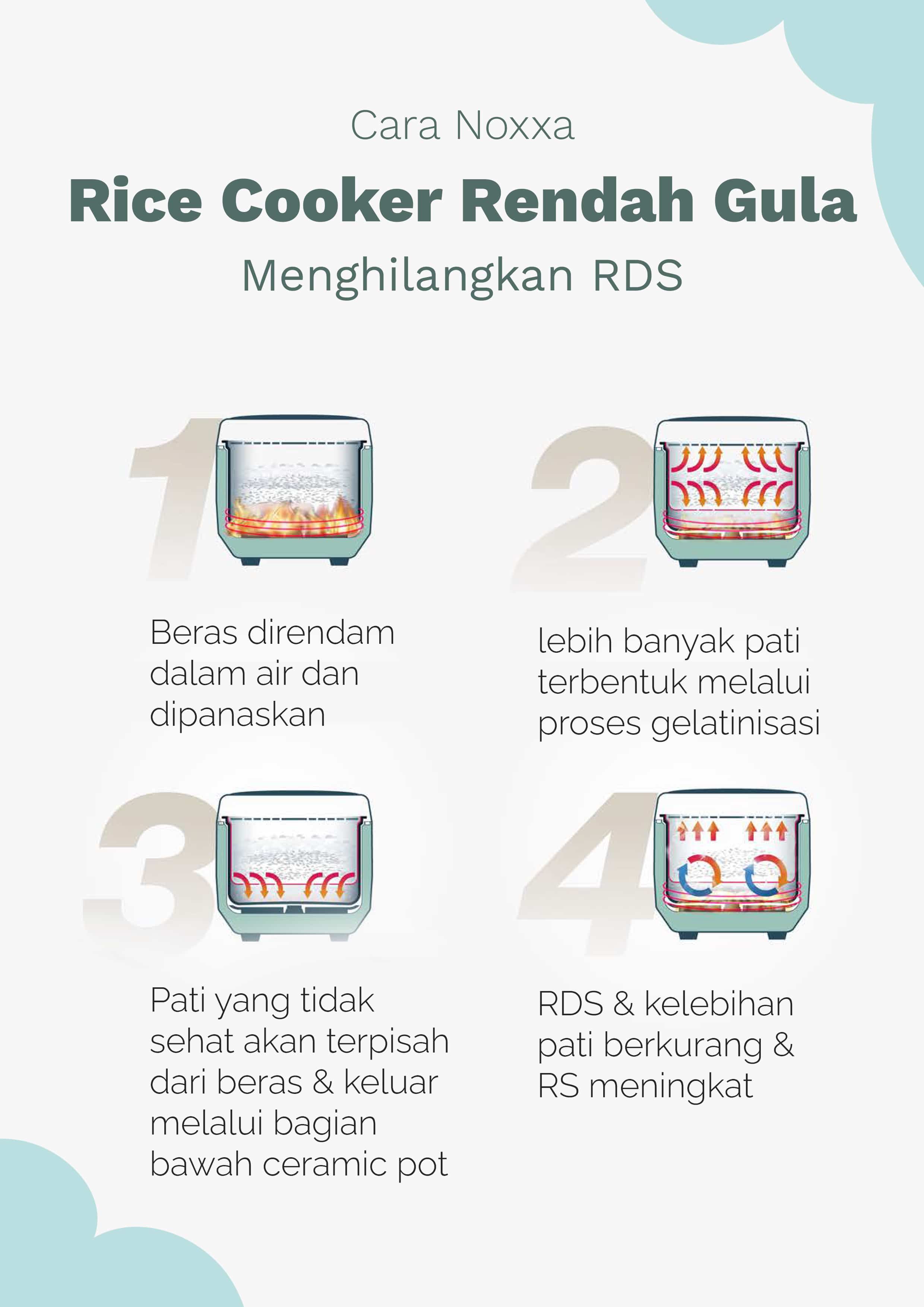 Fitur utama Noxxa Rice Cooker adalah kemampuannya untuk memisahkan sebagian pati dari nasi selama proses memasak