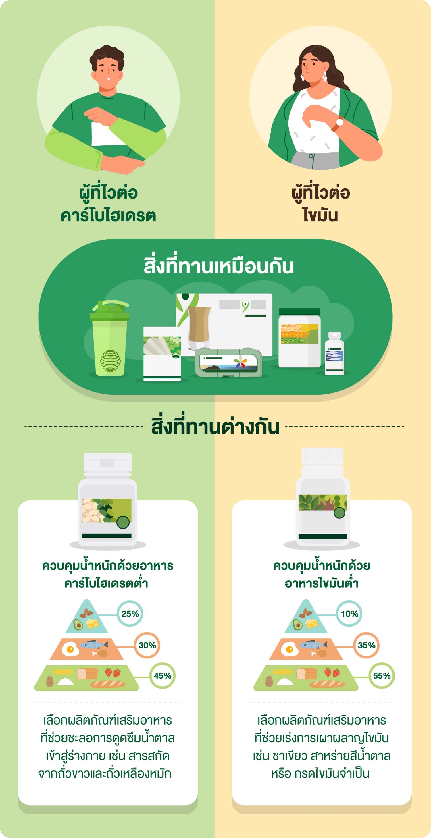 ลดน้ำหนักทั้งที ลดให้ถูกวิธี | Amway Thailand Site