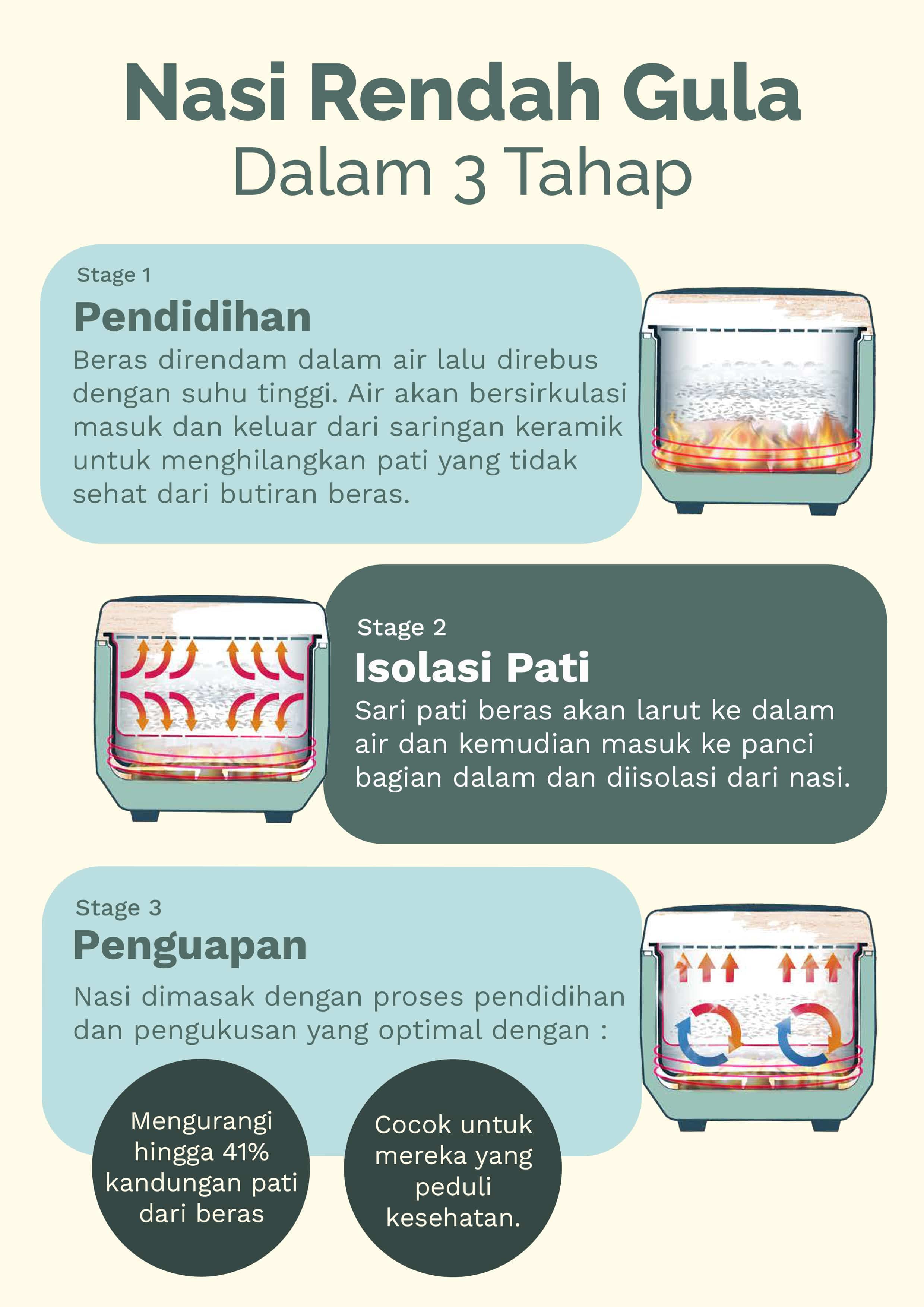 Teknologi pemanas 3D memastikan panas merata dari segala arah,