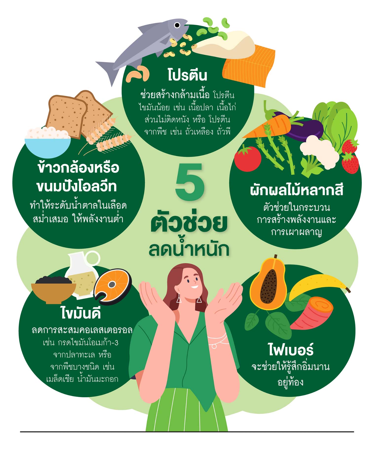 ลดน้ำหนักทั้งที ลดให้ถูกวิธี | Amway Thailand Site